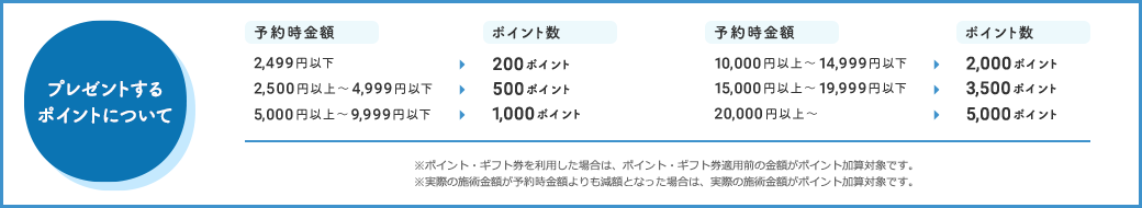 プレゼントするポイントについて　予約時金額→ポイント数　2,499円以下→200ポイント　2,500円以上～4,999円以下→500ポイント　5,000円以上～9,999円以下→1,000ポイント　10,000円以上～14,999円以下→2,000ポイント　15,000円以上～19,999円以下→3,500ポイント　20,000円以上～→5,000ポイント　※ポイント・ギフト券を利用した場合は、ポイント・ギフト券適用前の金額がポイント加算対象です。※実際の施術金額が予約時金額よりも減額となった場合は、実際の施術金額がポイント加算対象です。
